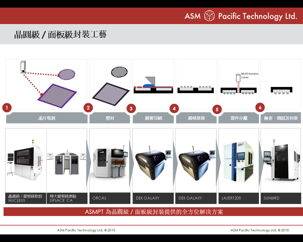 晶圓級/面板級封裝應用範圍不斷擴大， ASMPT為半導體先進封裝市場帶來一站式解決方案
