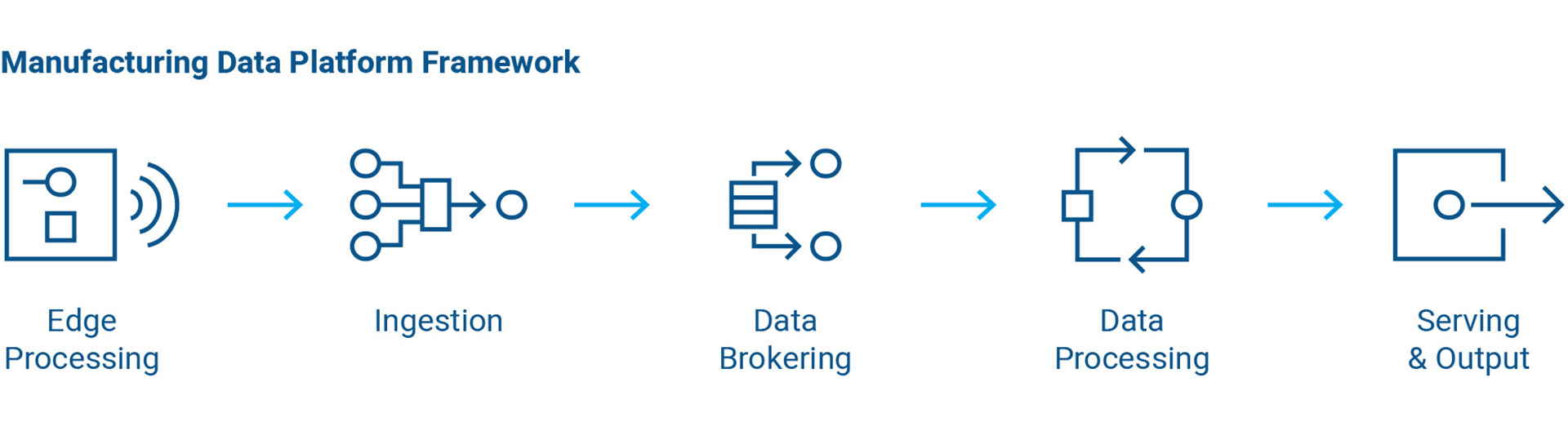 Manufacturing Data Platform Framework